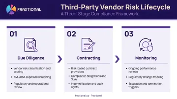 Third-party vendor risk lifecycle three-stage framework due diligence contracting monitoring