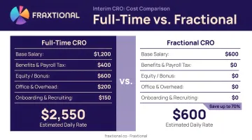 Interim CRO daily rate comparison full-time versus fractional cost breakdown