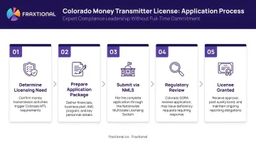 5-step Colorado money transmitter license application process flow diagram