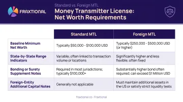 Standard versus foreign money transmitter license net worth requirements comparison table