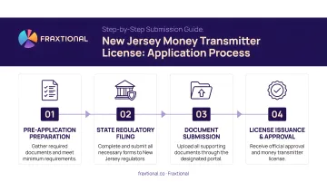 New Jersey money transmitter license application four-step submission process flow
