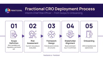 Five-step interim CRO deployment process from scope definition to onboarding