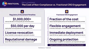 Regulatory enforcement penalties versus fractional CRO engagement cost comparison infographic