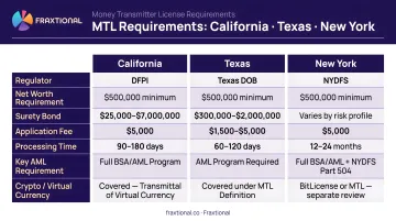 Money transmitter license requirements comparison chart for California Texas and New York