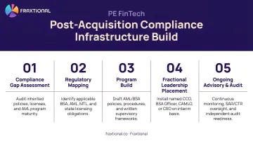 Five-step post-acquisition compliance infrastructure build process for PE fintech