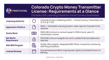 Colorado crypto money transmitter license requirements comparison table infographic