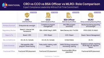 Four financial compliance roles CRO CCO BSA Officer MLRO comparison chart