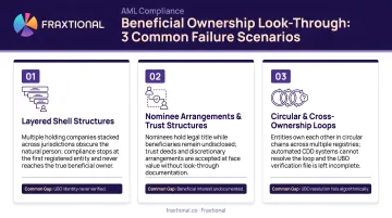 Three common beneficial ownership look-through failure scenarios in AML compliance