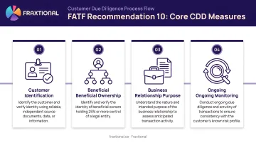 Four core FATF CDD measures process flow under Recommendation 10