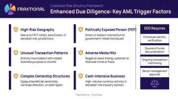 Enhanced due diligence trigger factors requiring heightened AML customer scrutiny