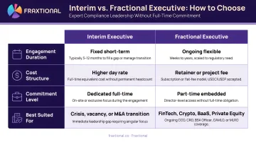 Interim versus fractional executive four-dimension comparison infographic