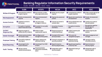 Banking regulator information security requirements comparison table GLBA NYDFS NCUA OCC FDIC