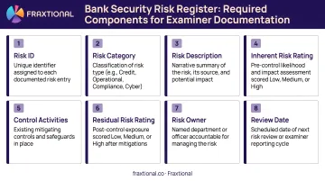 Bank security risk register components with eight required fields for examiner documentation