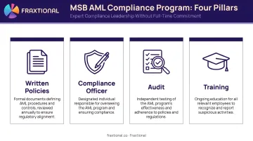 Four pillars of MSB AML compliance program written policies officer training audit