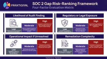 SOC 2 gap risk-ranking framework four-factor evaluation matrix infographic