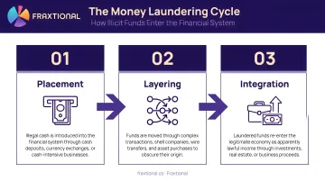 Three-stage money laundering cycle placement layering integration process flow
