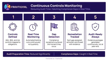 Continuous controls monitoring workflow reducing audit time and catching real-time compliance gaps