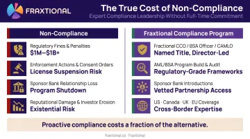 Cost comparison of non-compliance versus compliance program investment in financial services