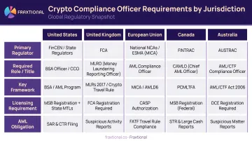 Global crypto compliance officer requirements by jurisdiction US UK EU Canada Australia