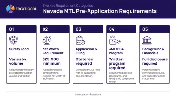 Five Nevada MTL pre-application requirement categories with bond and net worth thresholds