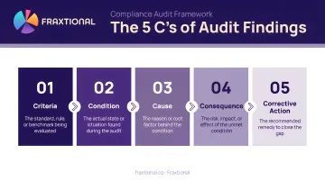 5 C's audit findings framework criteria condition cause consequence corrective action