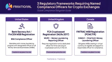 Three regulatory frameworks requiring named compliance officers for crypto exchanges