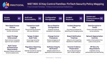 NIST 800-53 five key control families mapped to fintech security policy requirements