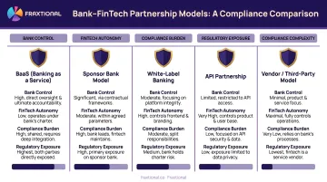 Five bank-fintech partnership models comparison infographic BaaS to vendor