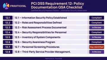 PCI DSS QSA assessment checklist showing Requirement 12 policy documentation review