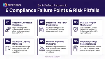 Six common bank-fintech partnership compliance failure points and risk pitfalls