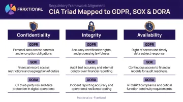 CIA triad three pillars mapped to GDPR SOX and DORA regulatory frameworks