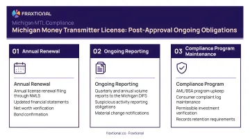 Michigan money transmitter license post-approval three ongoing obligations process infographic