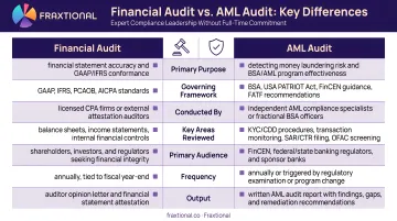 Financial audit versus AML audit side-by-side comparison key differences