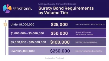 Michigan money transmitter surety bond tiered requirement structure infographic