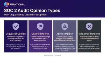 SOC 2 audit opinion types comparison from unqualified to disclaimer outcomes