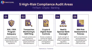 Five high-risk compliance audit areas in fintech crypto and banking organizations