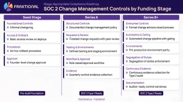 Stage-appropriate SOC 2 change management controls comparison across three startup funding stages