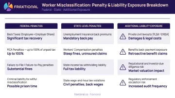 Worker misclassification penalty breakdown federal state and additional liability exposure