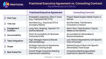 Fractional executive agreement versus consulting contract key differences comparison