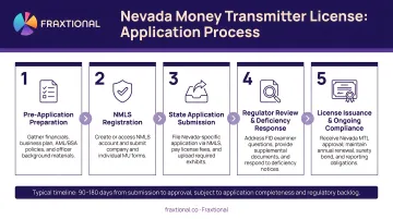 Five-step Nevada money transmitter license application process flow with timeline