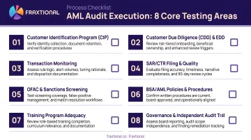 AML audit execution eight core testing areas process checklist infographic