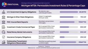 Michigan MTSA permissible investments rules and percentage caps breakdown infographic