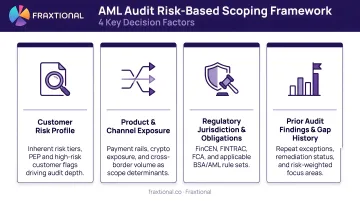 AML audit risk-based scoping framework four key decision factors