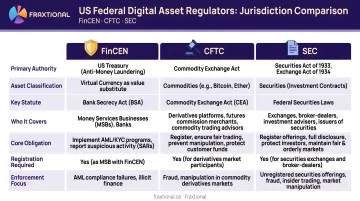Three US federal regulators FinCEN CFTC SEC digital asset jurisdiction comparison chart