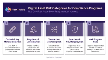Five core digital asset risk categories breakdown infographic for compliance programs