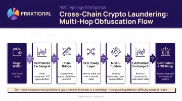 Cross-chain crypto laundering multi-hop obfuscation process flow diagram