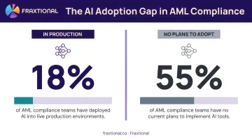 AI adoption gap in AML compliance showing 18 percent production versus 55 percent no plans