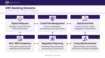 Six interconnected GRC banking domains from capital adequacy to corporate governance