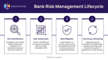 Four-stage bank risk management lifecycle from identification to continuous monitoring