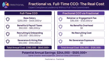 Fractional versus full-time CCO cost comparison showing annual salary and hiring risk savings